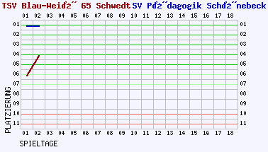 Fieberkurven