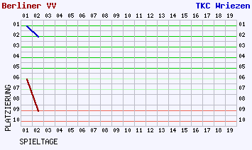 Fieberkurven