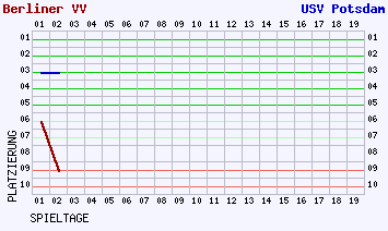 Fieberkurven