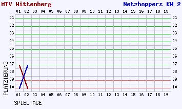 Fieberkurven