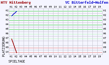 Fieberkurven