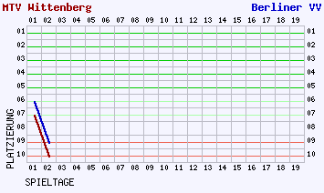 Fieberkurven