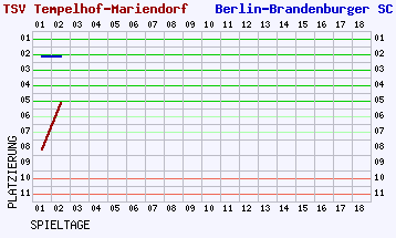 Fieberkurven