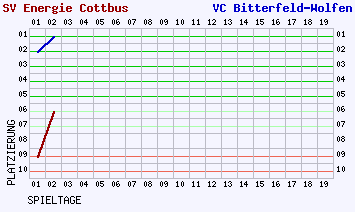 Fieberkurven