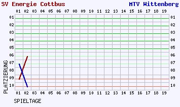 Fieberkurven