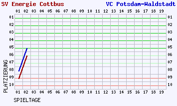 Fieberkurven