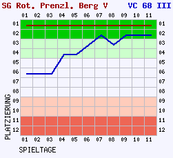 Fieberkurven