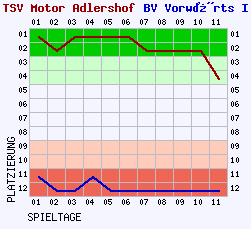 Fieberkurven