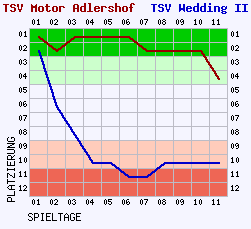 Fieberkurven