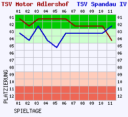 Fieberkurven