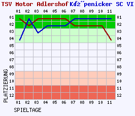 Fieberkurven