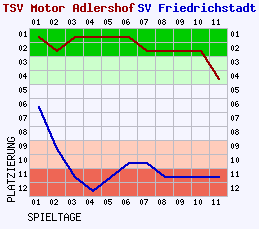 Fieberkurven