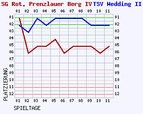 Fieberkurven