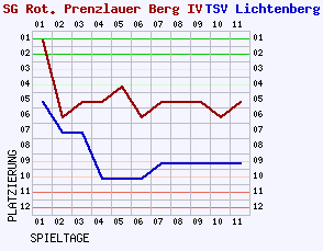 Fieberkurven