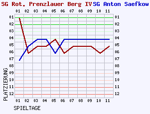 Fieberkurven