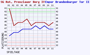 Fieberkurven