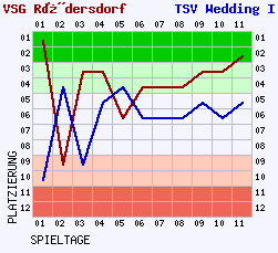 Fieberkurven