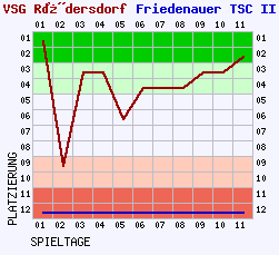 Fieberkurven