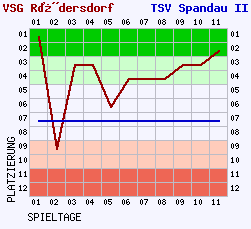 Fieberkurven