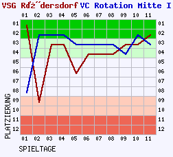 Fieberkurven