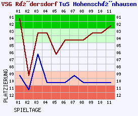 Fieberkurven