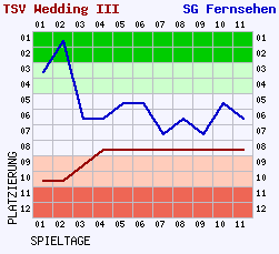 Fieberkurven