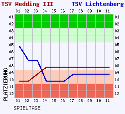 Fieberkurven