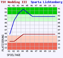 Fieberkurven