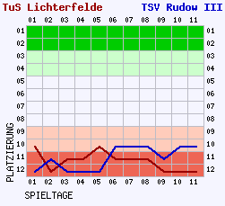 Fieberkurven