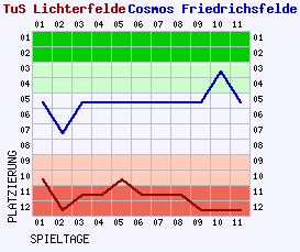 Fieberkurven