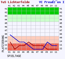 Fieberkurven