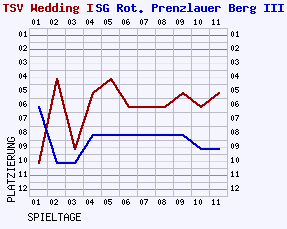 Fieberkurven