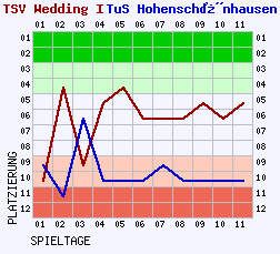 Fieberkurven