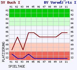 Fieberkurven