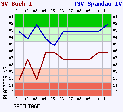 Fieberkurven