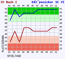 Fieberkurven