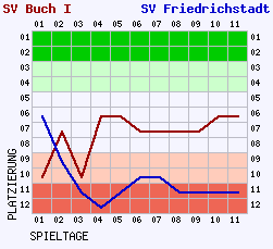 Fieberkurven