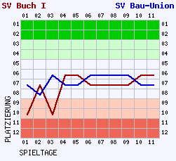 Fieberkurven