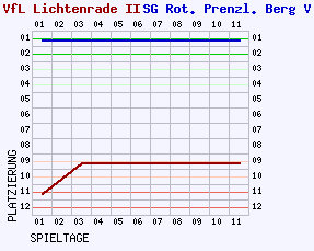 Fieberkurven