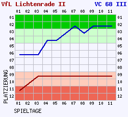 Fieberkurven