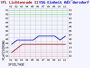 Fieberkurven