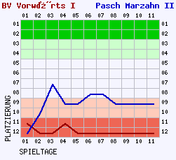 Fieberkurven