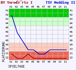 Fieberkurven