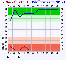 Fieberkurven