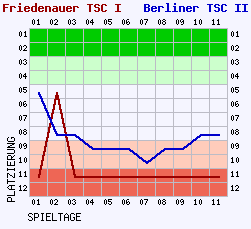 Fieberkurven