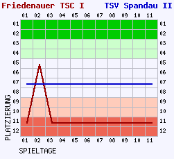 Fieberkurven