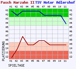 Fieberkurven