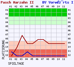 Fieberkurven