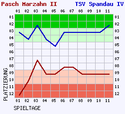 Fieberkurven