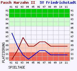 Fieberkurven